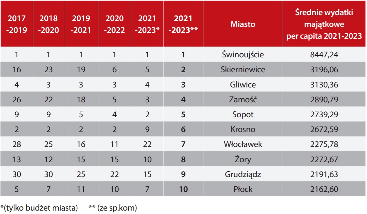 Źródło: Pismo Samorządu Terytorialnego Wspólnota, Wydatki inwestycyjne samorządów 2021-2023. Ranking wydatków per capita, s. 10 [dostęp: 5 października 2024].